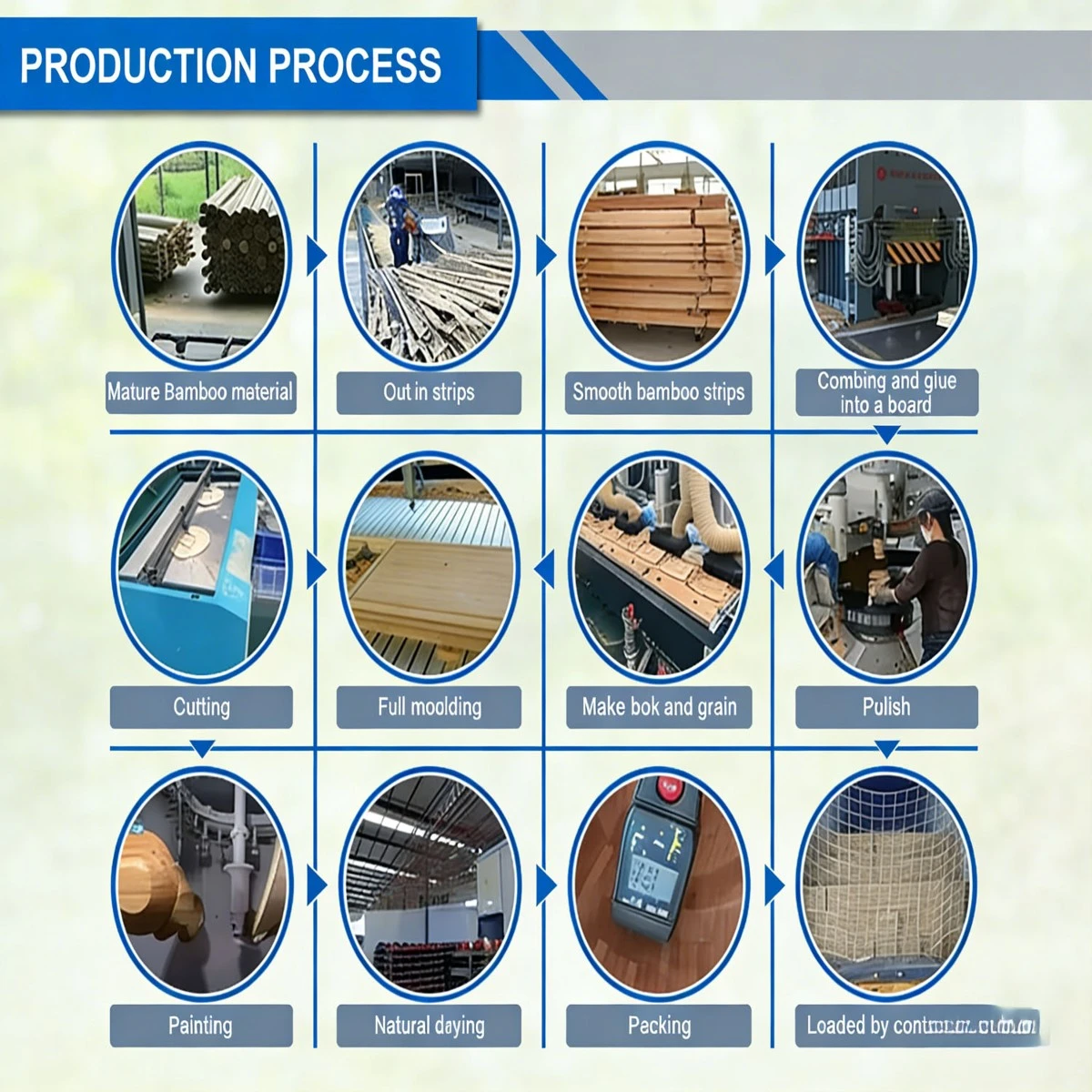 ptoduction process ptoduction process